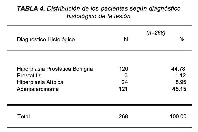 Tabla 4 - 